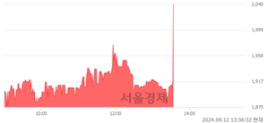 <코>압타머사이언스, 현재가 6.25% 급등