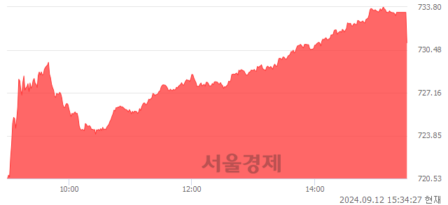 [마감 시황]  외국인과 기관의 동반 매수세.. 코스닥 731.03(▲21.61, +3.05%) 상승 마감