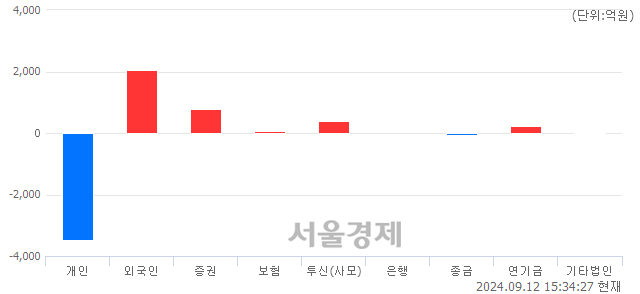 [마감 시황]  외국인과 기관의 동반 매수세.. 코스닥 731.03(▲21.61, +3.05%) 상승 마감