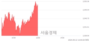 오후 12:00 현재 코스피는 46:54으로 매수우위, 매도강세 업종은 건설업(2.10%↑)