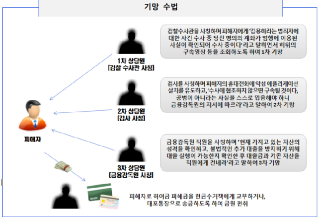 싼야 보이스피싱 콜센터 조직의 범행 수법 개요도. 자료제공=서울동부지검