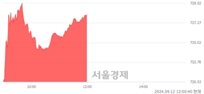 오후 12:00 현재 코스닥은 45:55으로 매수우위, 매도강세 업종은 종이·목재업(1.68%↑)