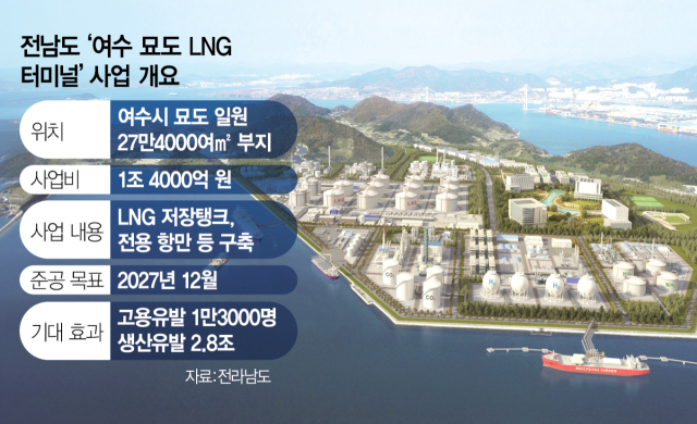 전남도가 역점사업으로 추진하고 있는 1조 4000억 원 규모의 ‘여수 묘도 액화천연가스(LNG) 터미널 사업’ 조감도. 사진 제공=전라남도