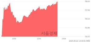 오후 1:30 현재 코스닥은 46:54으로 매수우위, 매도강세 업종은 종이·목재업(1.71%↑)