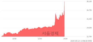 <코>엔젤로보틱스, 현재가 5.44% 급등