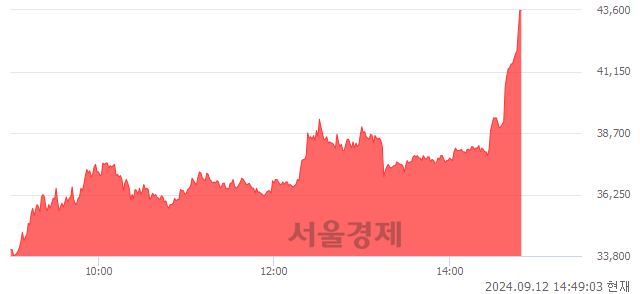 코넥스트바이오메디컬, 상한가 진입.. +29.96% ↑