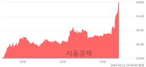 <코>넥스트바이오메디컬, 상한가 진입.. +29.96% ↑