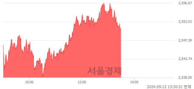 오후 1:30 현재 코스피는 46:54으로 매수우위, 매도강세 업종은 의료정밀업(4.08%↑)