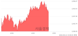 오후 1:30 현재 코스피는 46:54으로 매수우위, 매도강세 업종은 의료정밀업(4.08%↑)
