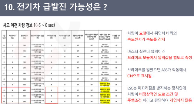 '급발진' 폭주하는 자동차, 당신은 브레이크를 밟고 있나?