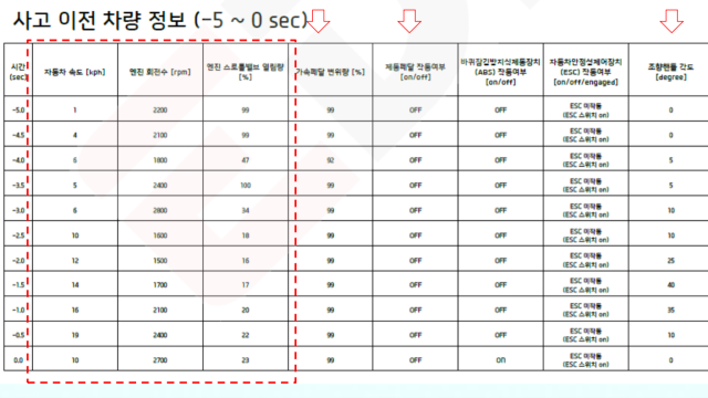 '급발진' 폭주하는 자동차, 당신은 브레이크를 밟고 있나?