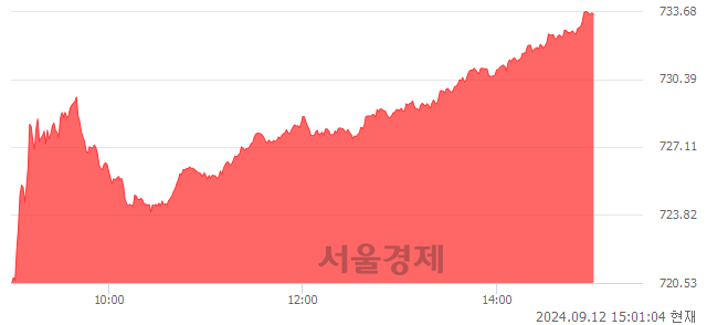 오후 3:00 현재 코스닥은 47:53으로 매수우위, 매도강세 업종은 운송업(1.10%↑)