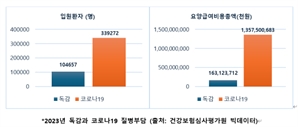 코로나19 치료비용, 독감의 10배…“체계적인 관리 필요”