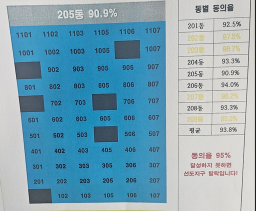 동별 실적·미동의 세대 게시…분당 선도지구 '동의율 전쟁' 과열