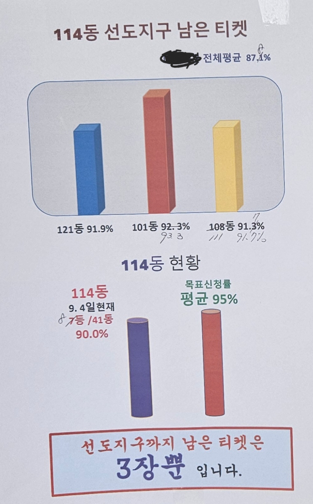 동별 실적·미동의 세대 게시…분당 선도지구 '동의율 전쟁' 과열