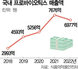 프로바이오틱스 성장세에 '부적합' 제품도 잇단 적발