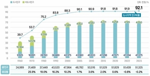 국내 인구 92.1% 도시 거주…0.2%포인트 증가