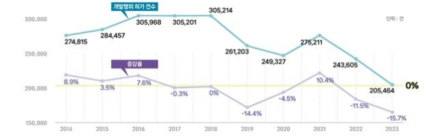 개발행위 허가 건수. 자료 제공=국토부