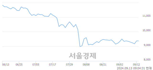 코영풍정밀, 상한가 진입.. +29.99% ↑