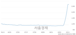 <유>하이트론, 장중 신고가 돌파.. 2,720→3,535(▲815)