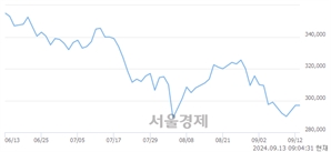 <유>영풍, 상한가 진입.. +29.97% ↑