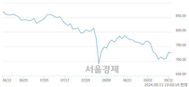 오전 10:00 현재 코스닥은 45:55으로 매수우위, 매수강세 업종은 비금속업(0.85%↓)