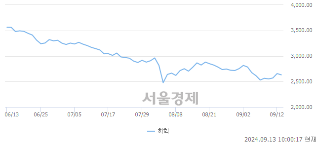 오전 10:00 현재 코스닥은 45:55으로 매수우위, 매수강세 업종은 비금속업(0.85%↓)