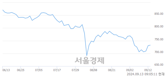 [개장 시황] 코스닥 733.36.. 개인의 순매수에 상승 출발 (▲2.33, +0.32%)