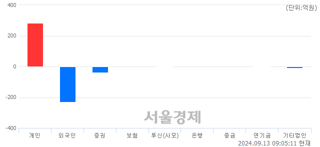 [개장 시황] 코스닥 733.36.. 개인의 순매수에 상승 출발 (▲2.33, +0.32%)