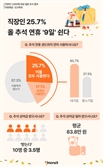 추석 연휴에 연차 붙인 직장인 43%…그중 61%는 대기업