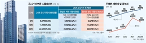 부동산 공시가 '시장변동률'만 반영…인위적 상승분 걷어낸다