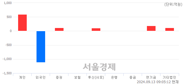 [개장 시황] 코스피 2571.81..  외국인의 '팔자' 기조에 하락 출발 (▼0.28, -0.01%)