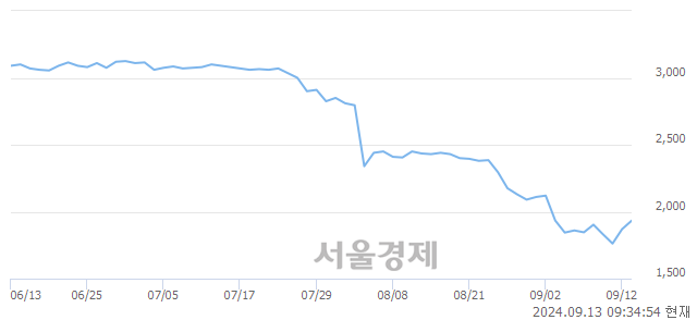 <코>상상인, 상한가 진입.. +29.95% ↑