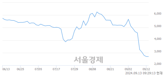 <코>한국유니온제약, 장중 신저가 기록.. 2,685→2,610(▼75)