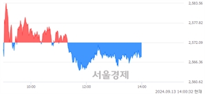오후 2:00 현재 코스피는 46:54으로 매수우위, 매수강세 업종은 전기전자업(2.47%↓)