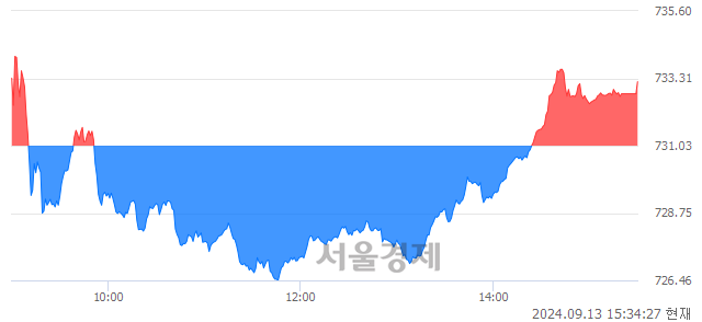 [마감 시황] 개인 매수 우위.. 코스닥 733.20(▲2.17, +0.30%) 상승 마감