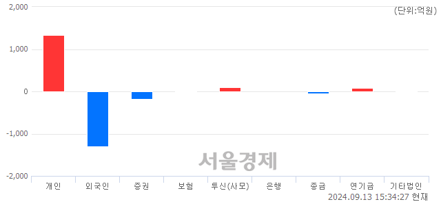 [마감 시황] 개인 매수 우위.. 코스닥 733.20(▲2.17, +0.30%) 상승 마감