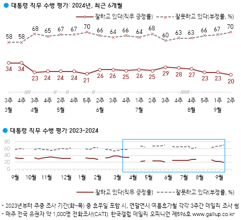 매서운 추석민심…尹지지율 20%, 취임 이후 최저[한국갤럽]