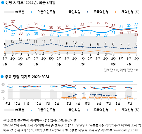 매서운 추석민심…尹지지율 20%, 취임 이후 최저[한국갤럽]