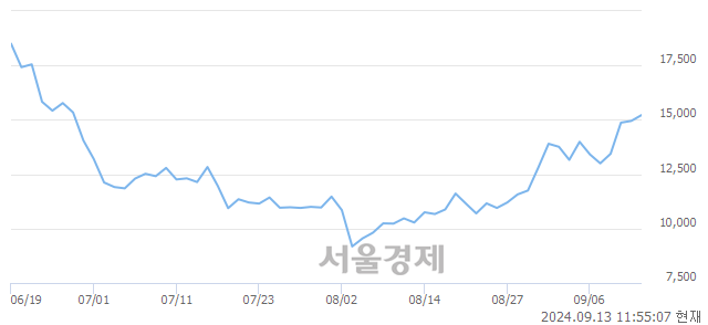 <코>씨어스테크놀로지, 장중 신고가 돌파.. 15,670→15,780(▲110)