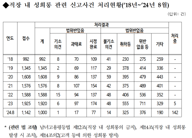 음담패설 문제삼자 해고…직장 내 성희롱 신고 매일 4.69건