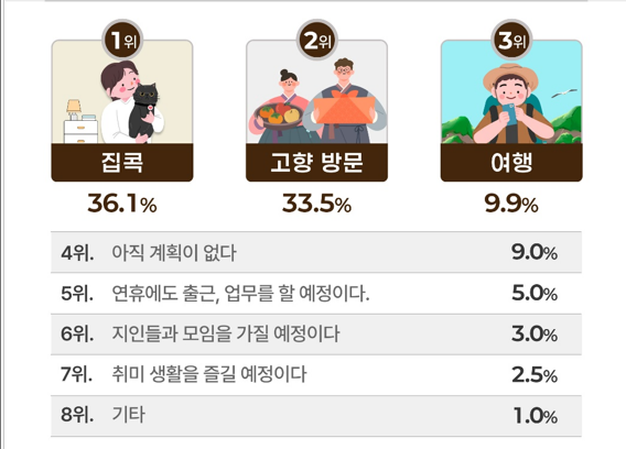 ‘추석 연휴 계획’ 응답자 비율. 자료제공=㈜피엠아이