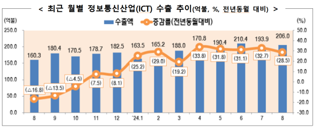 ICT 수출 승승장구…8월에도 28.5%↑ 8개월 연속 두자릿 수 증가