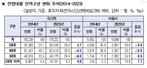 자료 = 서울시