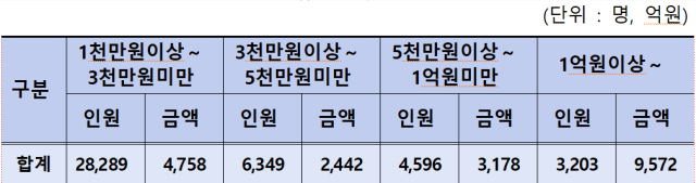 지방세 1억원 이상 체납자 3200명…최고 125억 1400만원