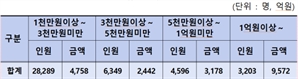 "125억1400만 원"…지방세 고액체납 1위, 서울 거주하는 '안 모씨'