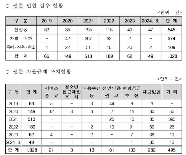 방송통신심의위원회에 접수된 '웹툰 민원' 건수 제공=최형두 의원실