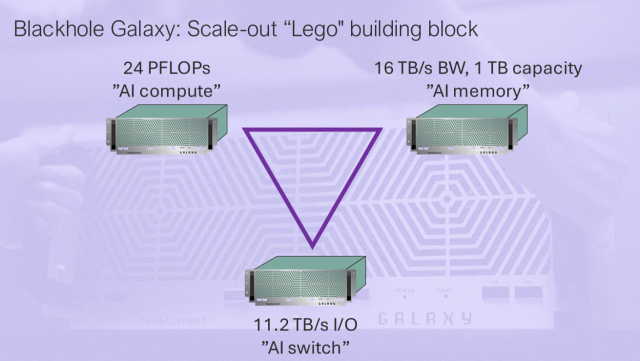 블랙홀 기반으로 만들어진 AI 서버용 갤럭시 시스템. 자료=텐스토렌트 핫칩스 발표자료