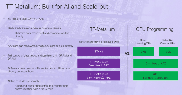 엔비디아 쿠다에 대응할, 자사 칩 맞춤형 소프트웨어 TT-메탈리움. 자료출처=텐스토렌트 핫칩스 발표자료