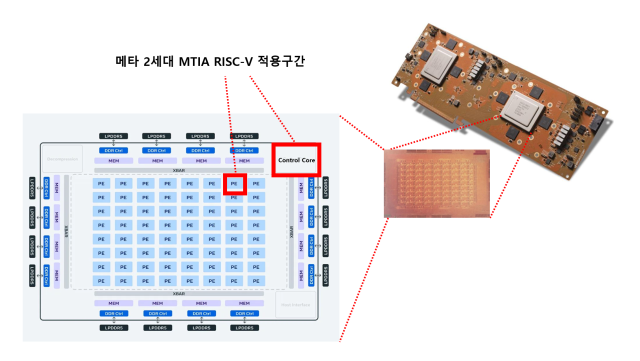 메타의 MTIA 2세대 모듈과 칩 구조, PE는 연산처리요소(Processing Element)의 줄임말입니다. 자료출처=메타